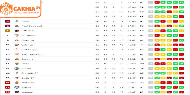 Bảng điểm các đội bóng La Liga sau vòng đấu mới nhất